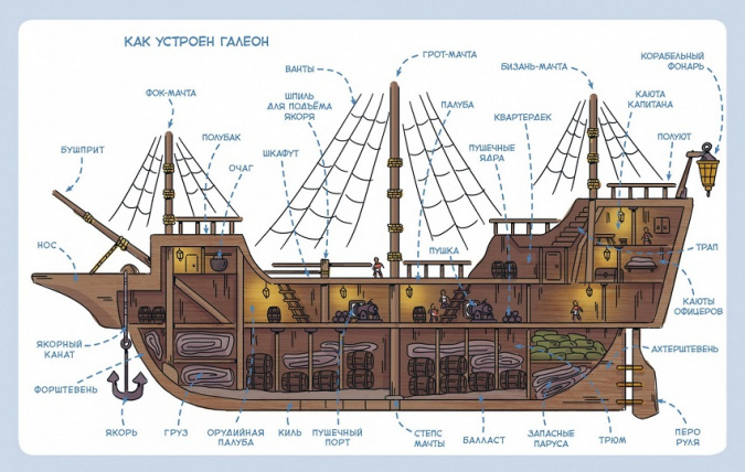 Корабли и мореплавание. Энциклопедии с Чевостиком фото 5
